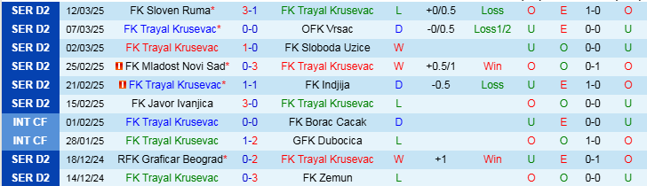 Nhận định Trayal Krusevac vs Dubocica 20h00 ngày 17/3/2025: Ra về tay trắng - Ảnh 1