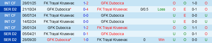 Nhận định Trayal Krusevac vs Dubocica 20h00 ngày 17/3/2025: Ra về tay trắng - Ảnh 3