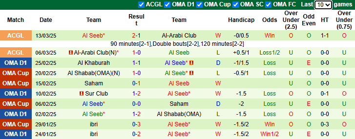 Nhận định Al Nasr vs Al Seeb 1h00 ngày 19/3/2025: Khách tự tin - Ảnh 1