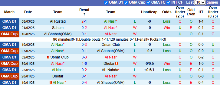 Nhận định Al Nasr vs Al Seeb 1h00 ngày 19/3/2025: Khách tự tin - Ảnh 2
