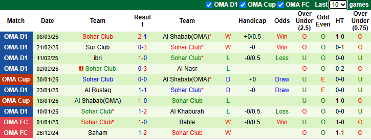Nhận định Bahla vs Sohar Club 1h00 ngày 19/3/2025: Thất bại thứ 4 - Ảnh 1