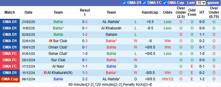 Nhận định Bahla vs Sohar Club 1h00 ngày 19/3/2025: Thất bại thứ 4 - Ảnh 2