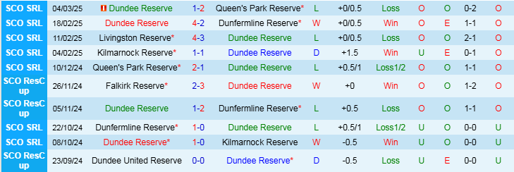 Nhận định Dundee Reserve vs Queen of the South Reserve 21h00 ngày 18/3/2025: Cơ hội cho chủ nhà - Ảnh 1