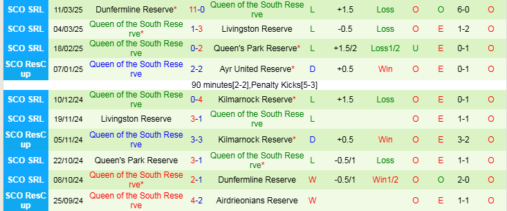 Nhận định Dundee Reserve vs Queen of the South Reserve 21h00 ngày 18/3/2025: Cơ hội cho chủ nhà - Ảnh 2