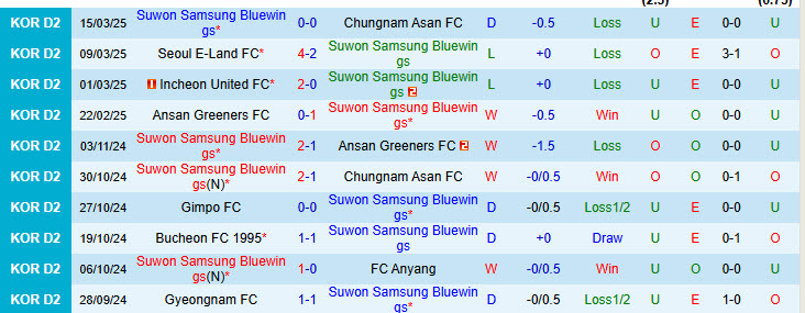 Nhận định Suwon Samsung Bluewings vs Seoul E-Land 17h30 ngày 19/3/2025: Đối thủ kị dơ - Ảnh 1