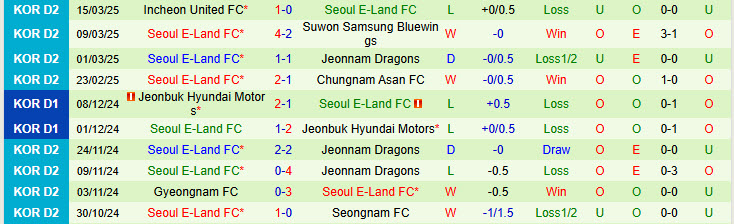 Nhận định Suwon Samsung Bluewings vs Seoul E-Land 17h30 ngày 19/3/2025: Đối thủ kị dơ - Ảnh 2