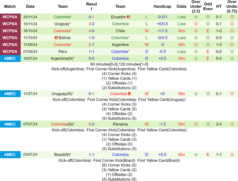Nhận định Brazil vs Colombia, 07h45 ngày 21/3/2025: Khách ‘tạch’ - Ảnh 2