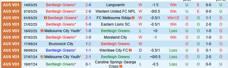 Nhận định Bentleigh Greens vs George Cross 16h30 ngày 21/3/2025: Đứng vững trên đỉnh - Ảnh 1