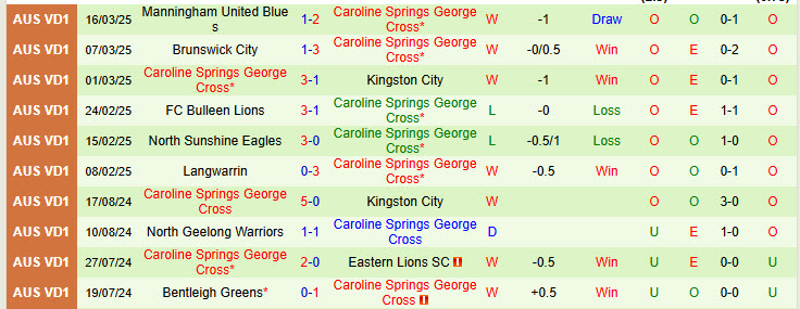 Nhận định Bentleigh Greens vs George Cross 16h30 ngày 21/3/2025: Đứng vững trên đỉnh - Ảnh 2