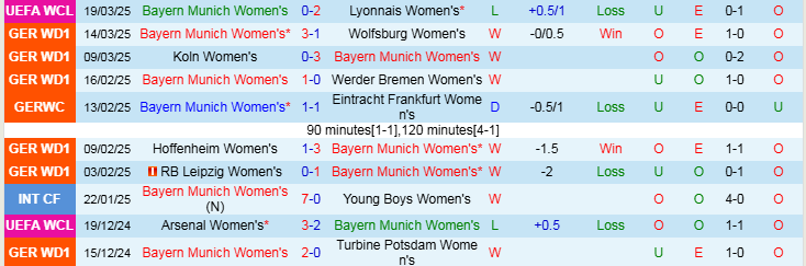 Nhận định Nữ Bayern Munich vs Nữ Hoffenheim 20h00 ngày 22/3/2025: Không có bất ngờ - Ảnh 1