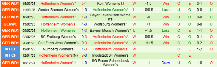 Nhận định Nữ Bayern Munich vs Nữ Hoffenheim 20h00 ngày 22/3/2025: Không có bất ngờ - Ảnh 2