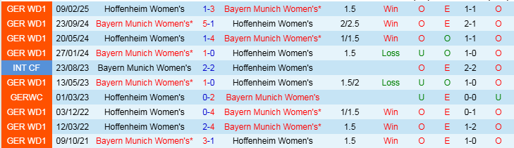 Nhận định Nữ Bayern Munich vs Nữ Hoffenheim 20h00 ngày 22/3/2025: Không có bất ngờ - Ảnh 3