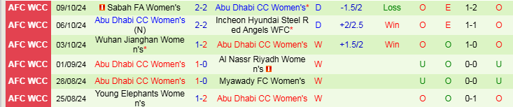Nhận định Nữ TP HCM vs Nữ Abu Dhabi 19h00 ngày 22/3/2025: Đi dễ khó về - Ảnh 2