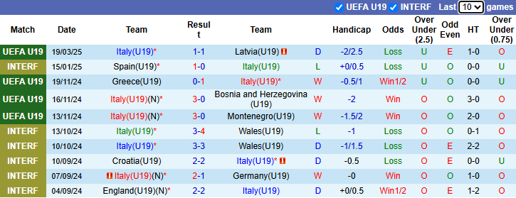 Nhận định U19 Italia vs U19 Tây Ban Nha 23h00 ngày 22/3/2025: Khách thắng thế - Ảnh 2