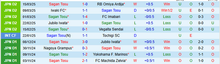 Nhận định Sagan Tosu vs Kataller Toyama 12h00 ngày 23/3/2025: Chưa thể thích nghi - Ảnh 1