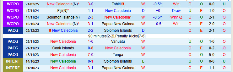 Nhận định New Caledonia vs New Zealand 13h00 ngày 24/3/2025: Ông vua châu Đại Dương - Ảnh 1