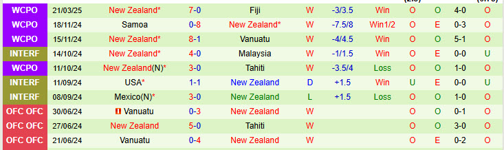 Nhận định New Caledonia vs New Zealand 13h00 ngày 24/3/2025: Ông vua châu Đại Dương - Ảnh 2