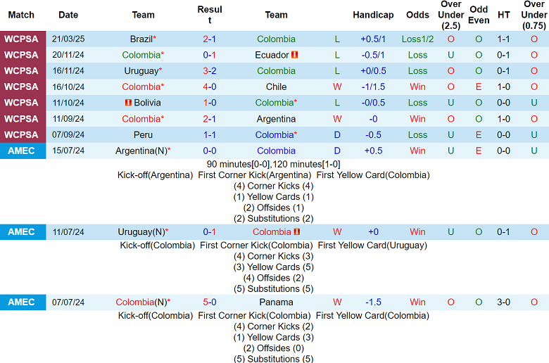 Nhận định Colombia vs Paraguay, 07h00 ngày 26/3/2025: Khách có điểm - Ảnh 1