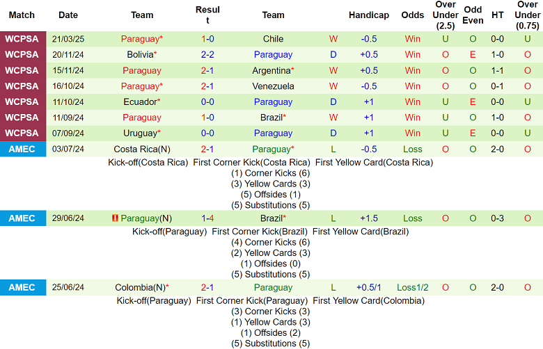 Nhận định Colombia vs Paraguay, 07h00 ngày 26/3/2025: Khách có điểm - Ảnh 2