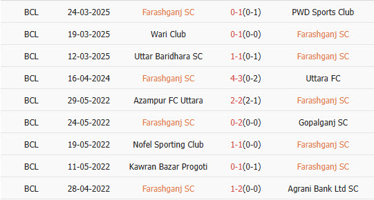 Nhận định Farashganj vs Arambagh KS 15h35 ngày 27/3/2025: Khó tin cửa trên - Ảnh 1