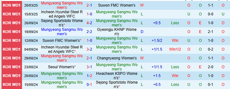 Nhận định Mungyeong Sangmu Nữ vs Seoul Nữ 14h00 ngày 27/3/2025: Vượt lên ngôi đầu - Ảnh 1