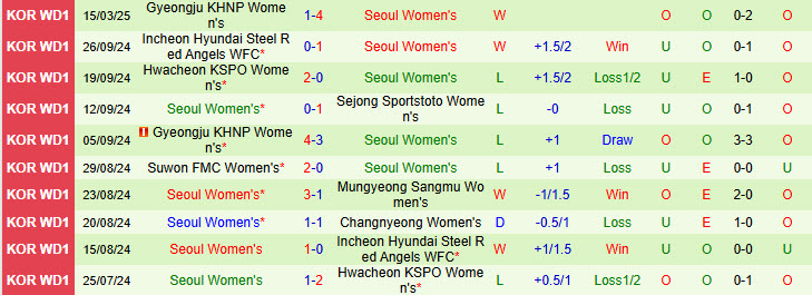 Nhận định Mungyeong Sangmu Nữ vs Seoul Nữ 14h00 ngày 27/3/2025: Vượt lên ngôi đầu - Ảnh 2