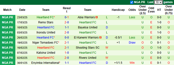 Nhận định Sunshine Stars vs Heartland 22h00 ngày 26/3/2025: Chủ nhà phá dớp - Ảnh 1