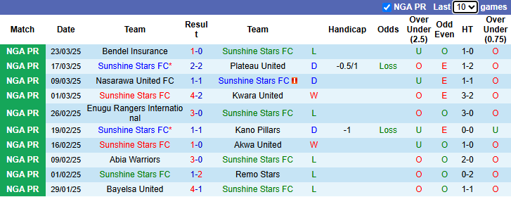 Nhận định Sunshine Stars vs Heartland 22h00 ngày 26/3/2025: Chủ nhà phá dớp - Ảnh 2