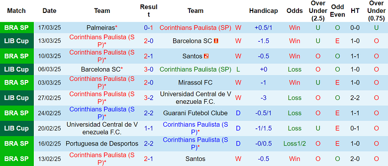 Nhận định Corinthians vs Palmeiras, 07h35 ngày 28/3/2025: Bảo vệ thành quả - Ảnh 1