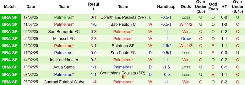 Nhận định Corinthians vs Palmeiras, 07h35 ngày 28/3/2025: Bảo vệ thành quả - Ảnh 2
