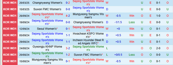 Nhận định Sejong Sportstoto Nữ vs Gyeongju KHNP Nữ 17h00 ngày 27/3/2025: Thời thế thay đổi - Ảnh 1