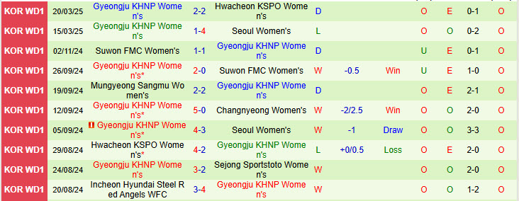 Nhận định Sejong Sportstoto Nữ vs Gyeongju KHNP Nữ 17h00 ngày 27/3/2025: Thời thế thay đổi - Ảnh 2