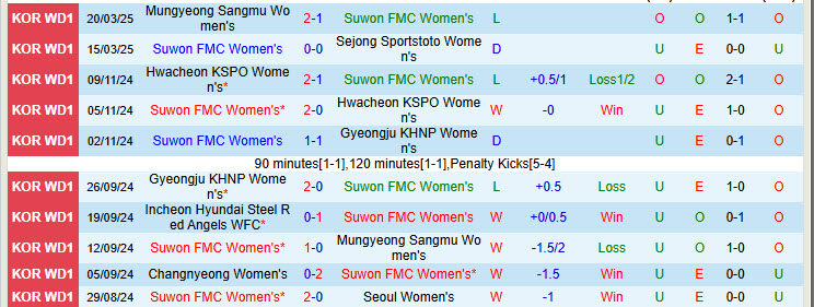 Nhận định Suwon FMC Nữ vs Changnyeong Nữ 17h00 ngày 27/3/2025: Nhà vô địch thức giấc - Ảnh 1