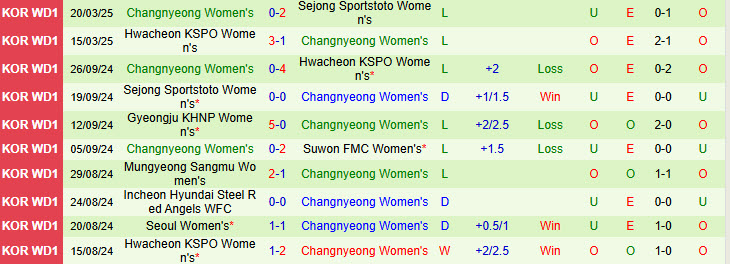 Nhận định Suwon FMC Nữ vs Changnyeong Nữ 17h00 ngày 27/3/2025: Nhà vô địch thức giấc - Ảnh 2