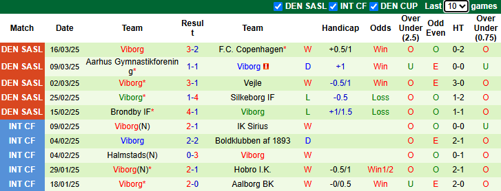 Nhận định Aalborg vs Viborg 1h00 ngày 29/3/2025: Khó cho khách - Ảnh 1