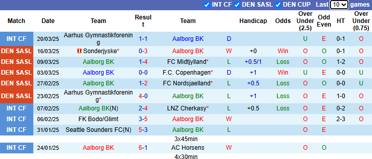 Nhận định Aalborg vs Viborg 1h00 ngày 29/3/2025: Khó cho khách - Ảnh 2
