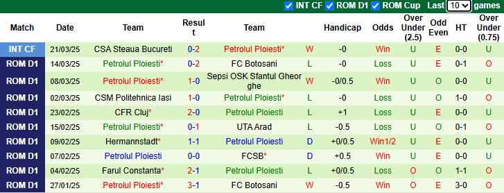 Nhận định Unirea Slobozia vs Petrolul Ploiesti 22h30 ngày 28/3/2025: Đả bại chủ nhà - Ảnh 1