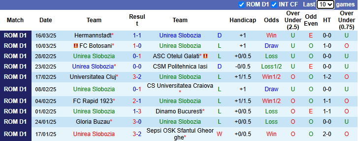 Nhận định Unirea Slobozia vs Petrolul Ploiesti 22h30 ngày 28/3/2025: Đả bại chủ nhà - Ảnh 2