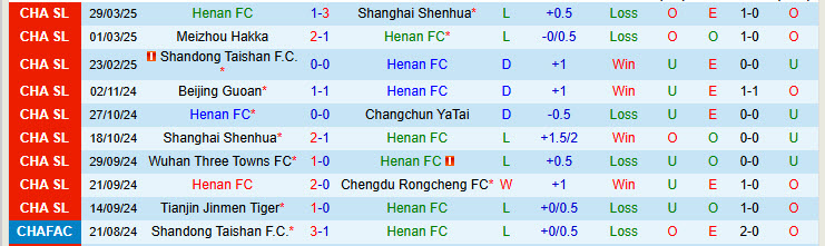 Nhận định Henan FC vs Qingdao West Coast 18h00 ngày 1/4/2025: Chưa kịp thích nghi - Ảnh 1