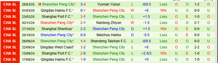 Nhận định Zhejiang Professional vs Shenzhen Peng City 18h35 ngày 1/4/2025: Kéo dài mạch thắng lợi - Ảnh 2
