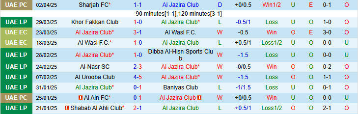 Nhận định Al Jazira Club vs Al Wasl 20h50 ngày 7/4/2025: Trận đấu thủ tục - Ảnh 1