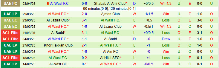 Nhận định Al Jazira Club vs Al Wasl 20h50 ngày 7/4/2025: Trận đấu thủ tục - Ảnh 2