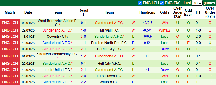 Nhận định Norwich City vs Sunderland 1h45 ngày 9/4/2025: Mèo đen tăng tốc - Ảnh 1