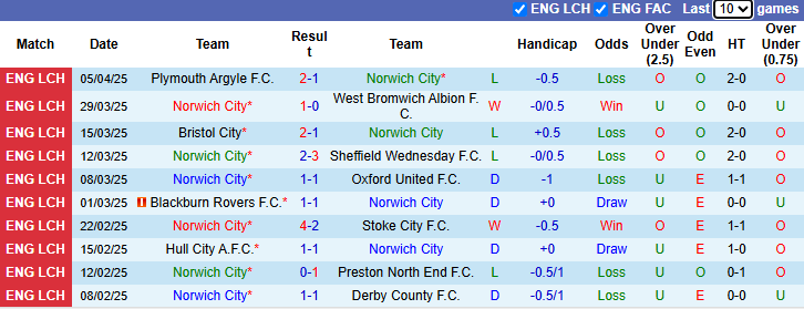 Nhận định Norwich City vs Sunderland 1h45 ngày 9/4/2025: Mèo đen tăng tốc - Ảnh 2