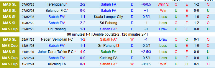 Nhận định Sabah FA vs PDRM FA 18h15 ngày 8/4/2025: Đặt trọn niềm tin cửa dưới - Ảnh 1