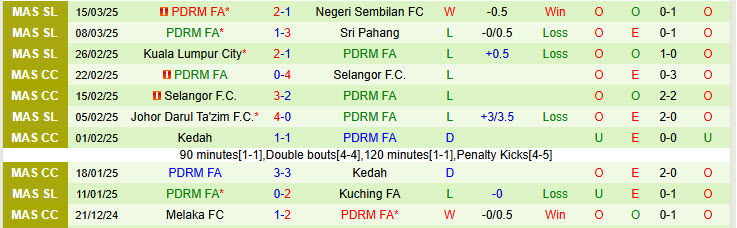Nhận định Sabah FA vs PDRM FA 18h15 ngày 8/4/2025: Đặt trọn niềm tin cửa dưới - Ảnh 2