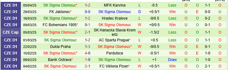 Nhận định Slavia Praha vs Sigma Olomouc 23h00 ngày 8/4/2025: Đẳng cấp lên tiếng - Ảnh 2
