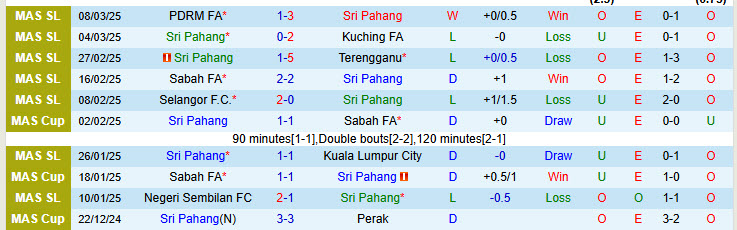 Nhận định Sri Pahang vs Kedah 20h00 ngày 8/4/2025: Kéo dài mạch thắng lợi - Ảnh 1