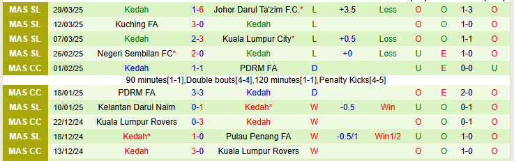Nhận định Sri Pahang vs Kedah 20h00 ngày 8/4/2025: Kéo dài mạch thắng lợi - Ảnh 2